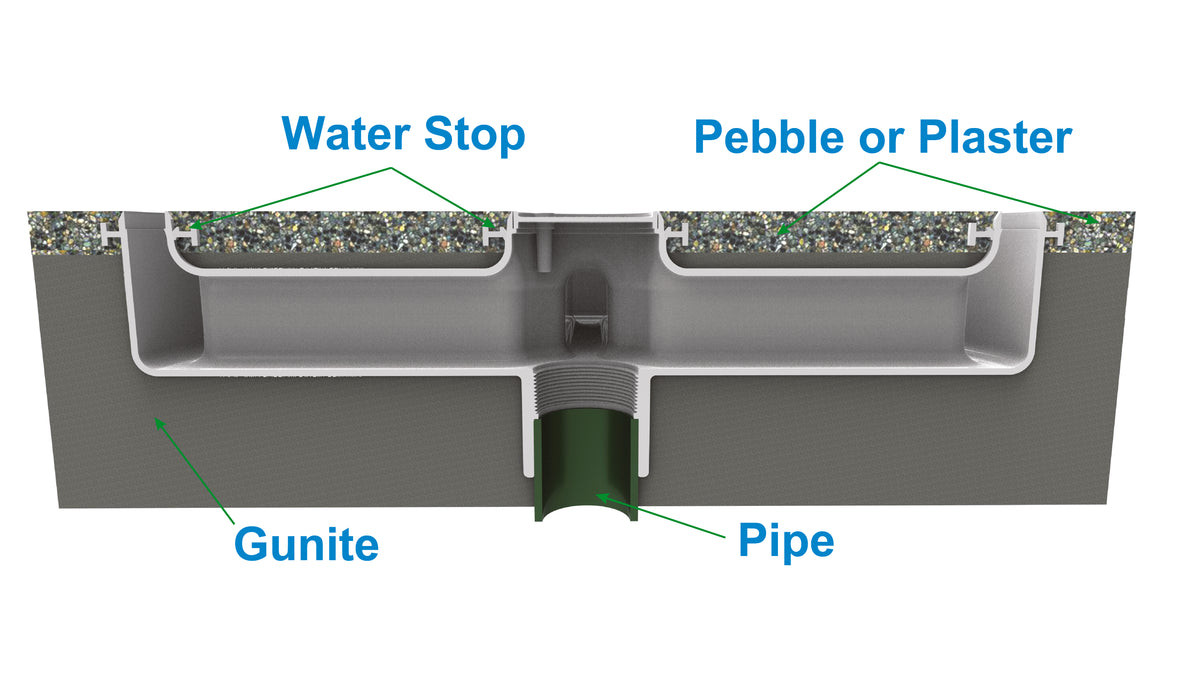 AquaStar FC Full Circle manufacturer waterstop installation cutaway; concrete, pipe and plaster or pebble finish illustrate installation context and are not included