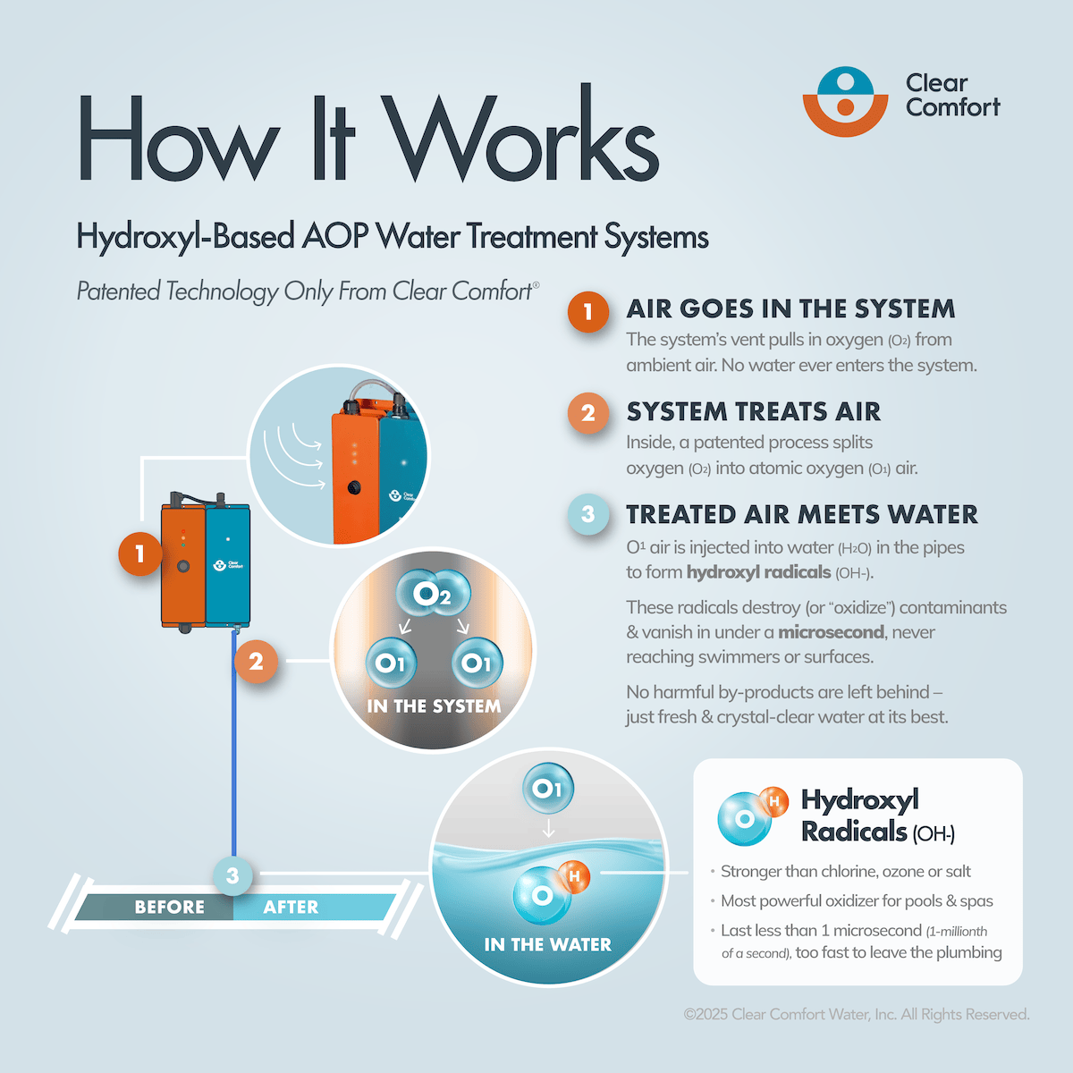 Clear Comfort Dual CCW100 AOP Treatment System W/ Installation Kit | DUAL CCW100- SYSDR