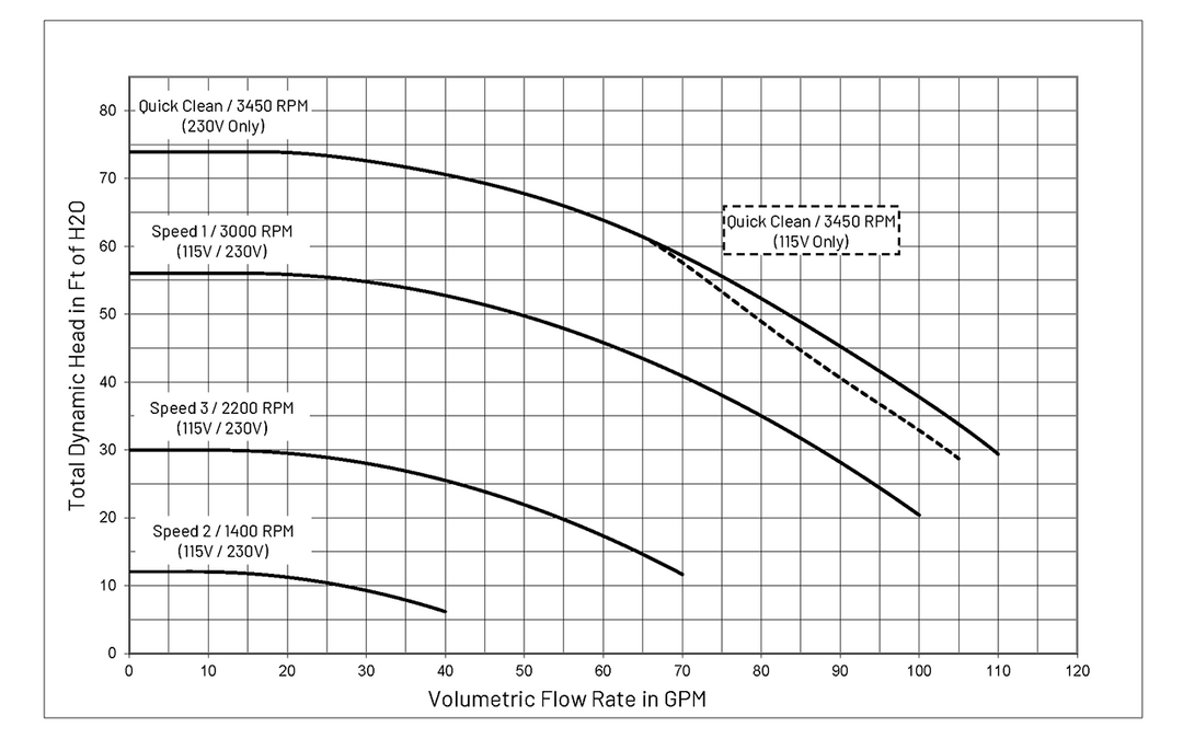 Pentair SuperFlo VST Variable Speed Pump | 342002