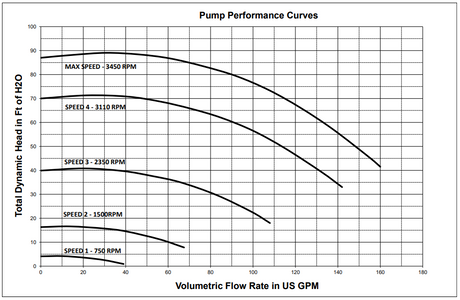 Pentair IntelliFlo pump performance curve chart showing total dynamic head versus volumetric flow rate at multiple speeds.