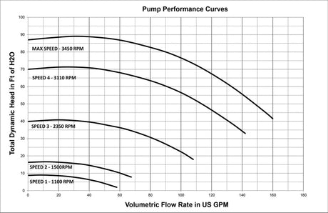 Pump performance curves chart for Pentair IntelliFlo VS+SVRS variable speed pump, showing total dynamic head versus flow rate at multiple speeds.