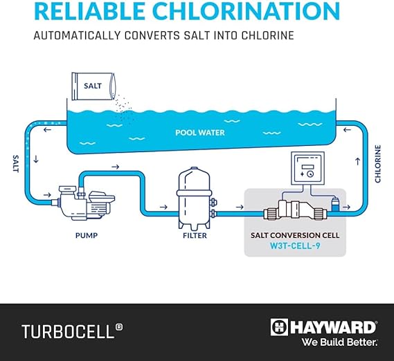 Hayward TurboCell Salt Chlorination Cell 25K Gallon with 15 Ft. Cord | W3T-CELL-9
