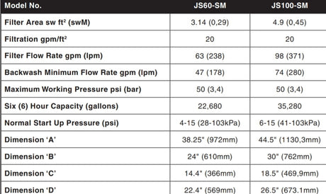 Jandy JS100-SM side mount sand filter specifications chart showing flow rates, pressure, capacity, and dimensions.