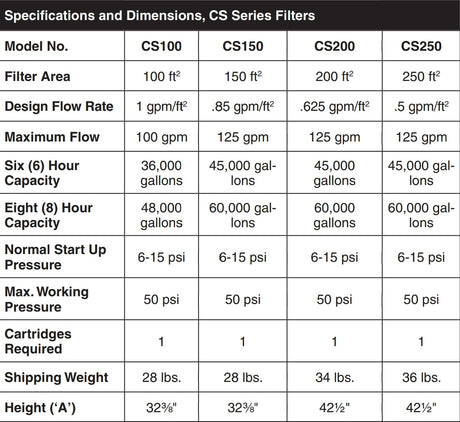 Specifications and dimensions chart for CS Series filters, showing the CS200 model with 200 sq. ft. filter area, 125 gpm maximum flow, and 50 psi working pressure.