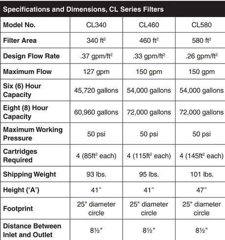 Specifications and dimensions chart for CL series filters, including CL460 filter area, flow rate, capacity, pressure, and cartridge requirements