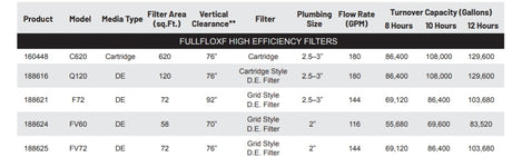 Comparison chart for Pentair FullFloXF high efficiency filters, showing model 188621 F72 specifications and capacity details