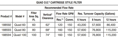 Pentair Quad D.E. cartridge style filter sizing and recommended flow rate chart for model 188592 Quad 60