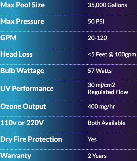 Solaxx Renaissance UV + ozone system specifications chart showing 35,000-gallon max pool size, 50 PSI max pressure, 20–120 GPM, 57-watt bulb, 400 mg/hr ozone output, 110V or 220V, dry fire protection, and 2-year warranty