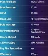 Solaxx Renaissance UV + ozone system specifications chart showing 35,000-gallon max pool size, 50 PSI max pressure, 20–120 GPM, 57-watt bulb, 400 mg/hr ozone output, 110V or 220V, dry fire protection, and 2-year warranty