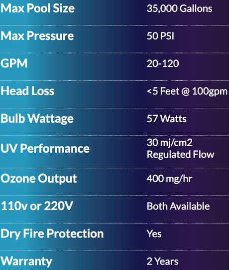 Solaxx Renaissance UV + ozone system specifications chart showing 35,000-gallon max pool size, 50 PSI max pressure, 20–120 GPM, 57-watt bulb, 400 mg/hr ozone output, 110V or 220V, dry fire protection, and 2-year warranty