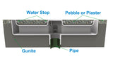 AquaStar FC Full Circle manufacturer waterstop installation cutaway; concrete, pipe and plaster or pebble finish illustrate installation context and are not included