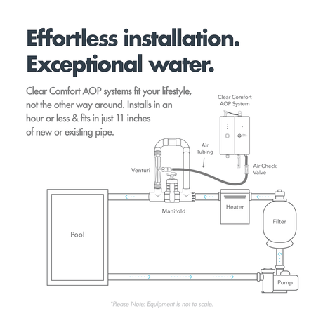 Clear Comfort AOP system installation diagram showing pool, pump, filter, heater, manifold, venturi, air tubing, and air check valve with “Effortless installation. Exceptional water.” text