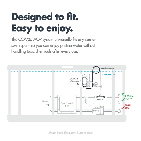 Diagram showing CCW25 AOP system installation for a spa or swim spa with water flow, pump, heater, spa control box, and venturi connections