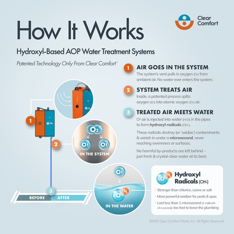How It Works infographic for Clear Comfort hydroxyl-based AOP water treatment system, showing air treatment and hydroxyl radical sanitation process in a spa or hot tub