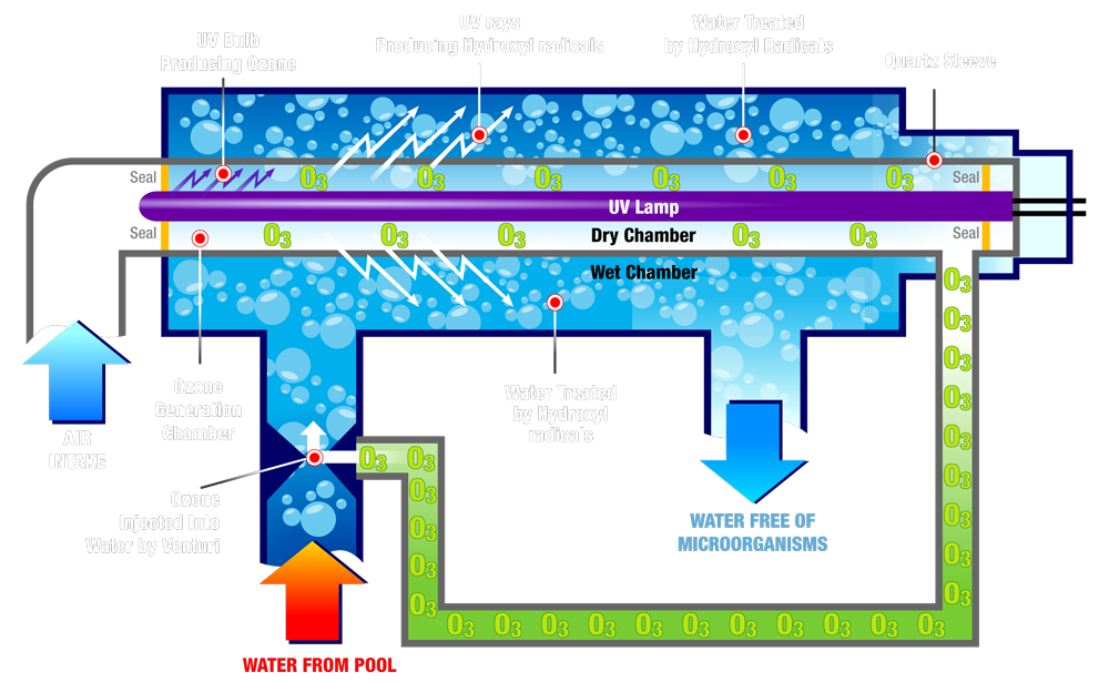 Diagram of Solaxx Renaissance UV and ozone water treatment system showing air intake, ozone generation chamber, UV lamp, wet and dry chambers, and treated pool water flow.