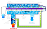 Diagram of Solaxx Renaissance UV and ozone water treatment system showing air intake, ozone generation chamber, UV lamp, wet and dry chambers, and treated pool water flow.