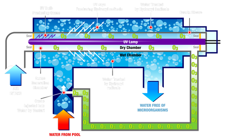 Diagram of Solaxx Renaissance UV and ozone water treatment system showing air intake, ozone generation chamber, UV lamp, wet and dry chambers, and treated pool water flow.
