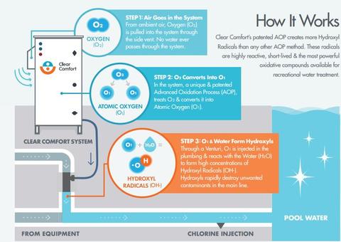 Diagram showing how the CCW100 pool system works