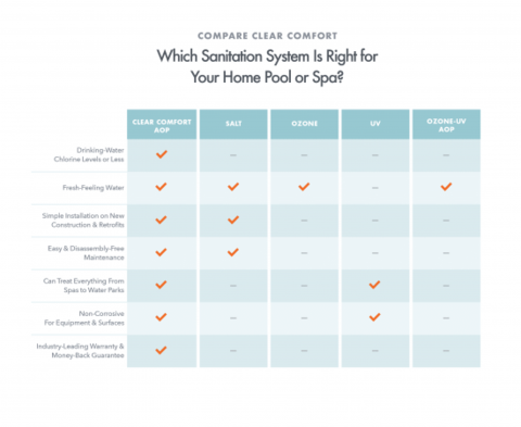 Residential pool sanitation comparison chart