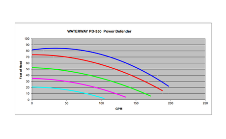 Waterway PD-350 pump performance curve chart showing head in feet versus GPM for multiple speed settings.